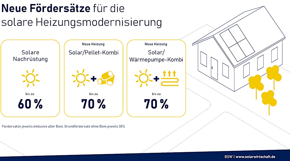 Förderung von solarer Heizung Modernisierung