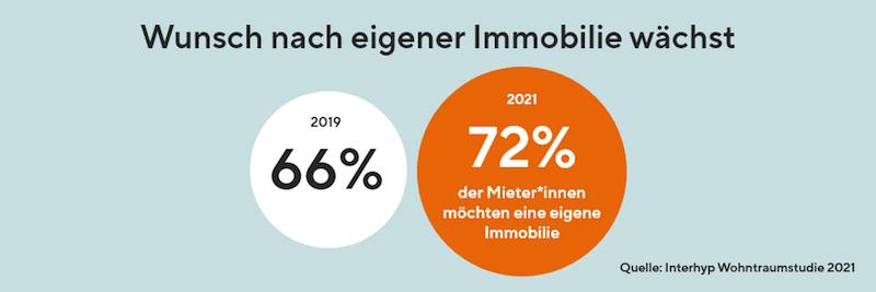 Wunschliste Immobilie 2021