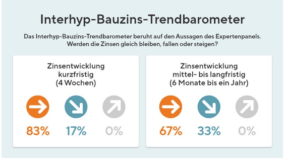 Interhyp Bauzins Trendbarometer